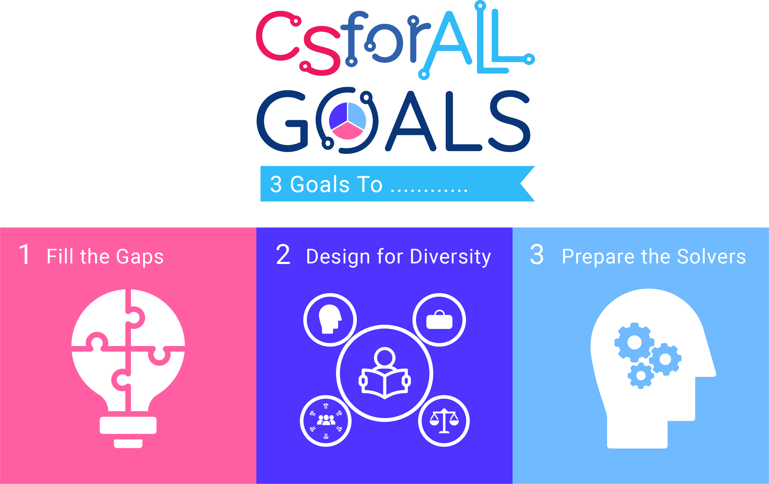 CSforALL Goals Logo with images representing 1. Fill the gaps, 2. Design for diversity, 3. Prepare the Solvers